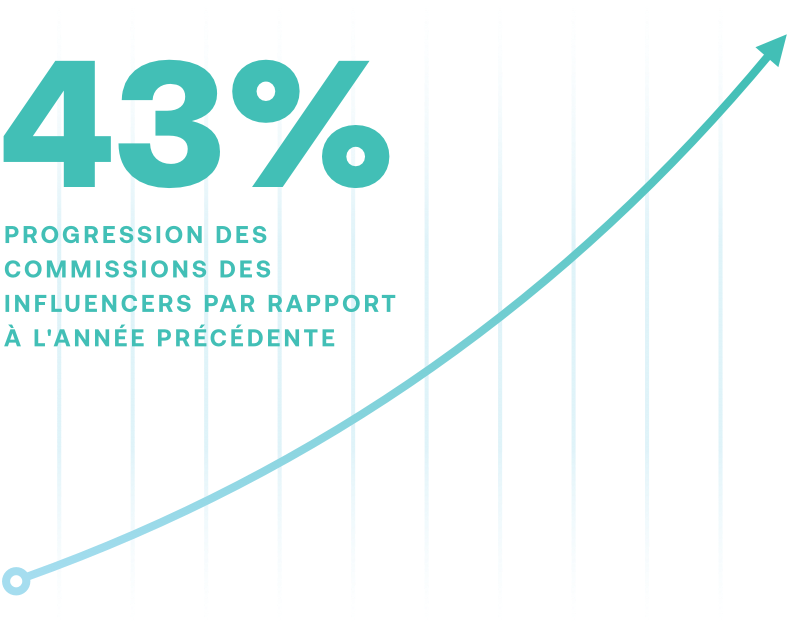 Graphique 43% Progression des Commissions des Influencers par rapport à l'année précédente.